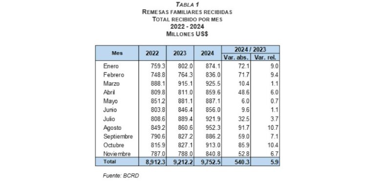 BCRD informa que entre enero y noviembre de 2024 se recibieron flujos de remesas por US$9,752.5 millones