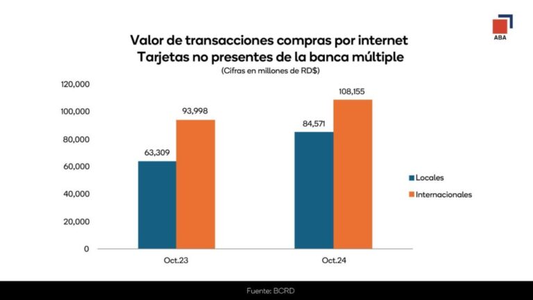 Los usuarios financieros prefieren usar tarjetas de débito para las compras por Internet locales y de crédito para las internacionales