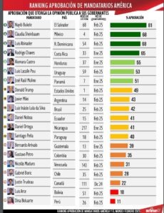 Abinader es segundo presidente mejor valorado en América