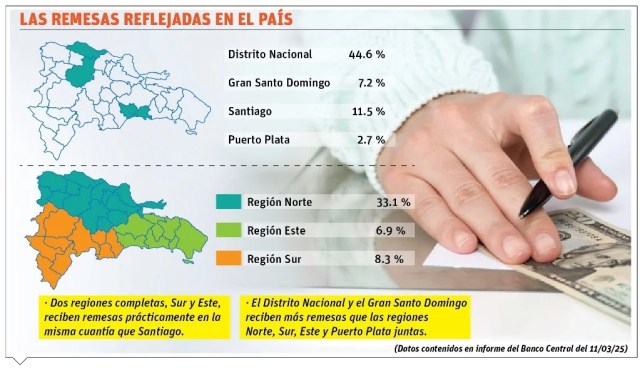 Las remesas se van a donde hay más dinero